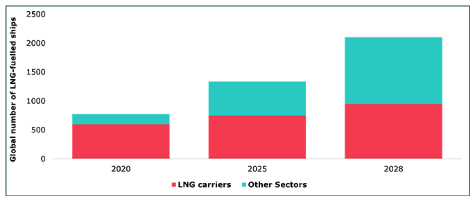 Stacked bar chart showing global LNG‑fuelled ships increasing steadily from 2020 to 2028, with both LNG carriers and other sectors growing.